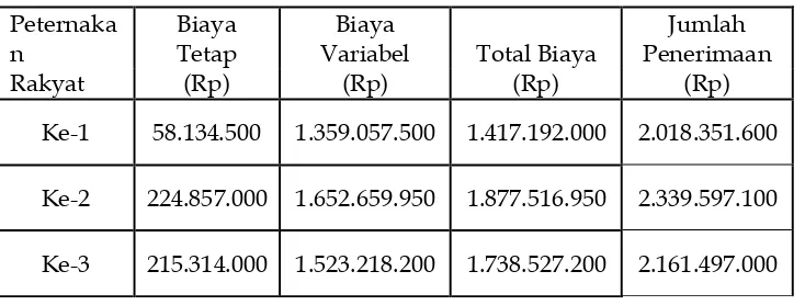 Tabel 2. Hasil Biaya Produksi dan Penerimaan  Peternakan Rakyat di Kecamatan Srengat Kabupaten Blitar Selama 1 Tahun  