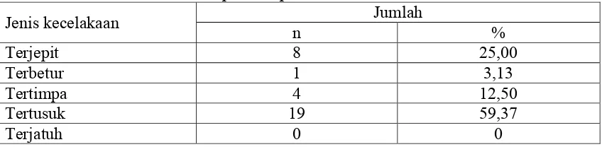 Tabel 5.2 Distribusi jumlah kecelakaan kerja berdasarkan usia tenaga kerja di Proyek Java Cocoa Plant Gresik selama Nopember 2012 – Juli 2013