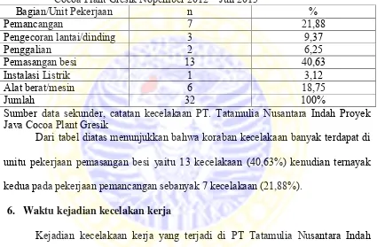 Tabel 5.7 Bagian/Unit Pekrjaan di  PT. Tatamulia Nusantara Indah Proyek Java Cocoa Plant Gresik Nopember 2012 – Juli 2013 