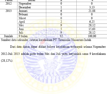 Tabel 5.8 Distribusi jumlah kecelakaan kerja berdasarkan bulan di PT Tatamulia Nusantar Indah selama Nopember 2012 – Juli 2013