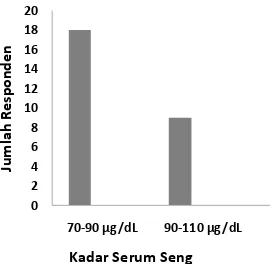 Gambar 2. Gambaran kadar serum seng pada responden lansia 