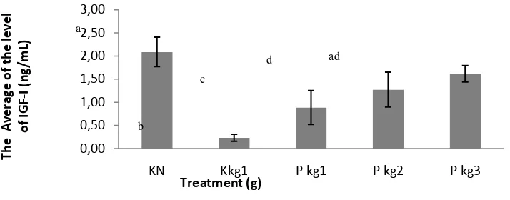 Figure 2. The Average of the Level of IGF-I of Tested Rats Supplemented with Blood Cockle  Flour