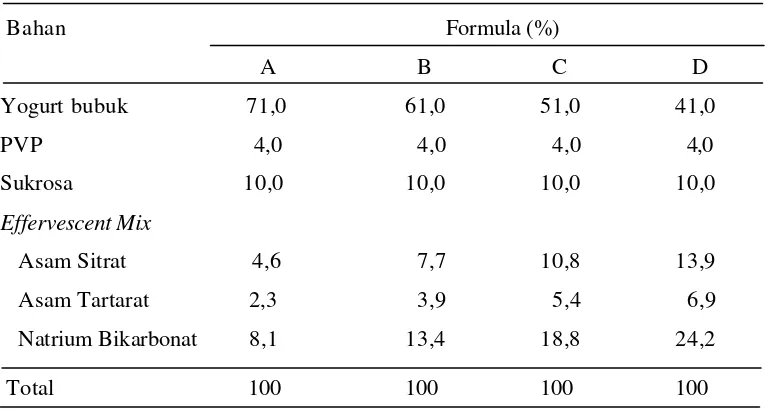 Tabel 1. Formulasi Granul  Effervescent Yogurt  Probiotik 