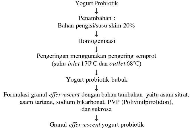 Gambar 1. Tahapan Proses Pembuatan Yogurt Probiotik Bubuk dan Pembuatan    