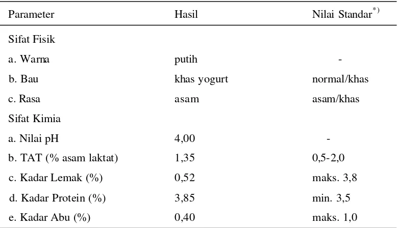 Tabel 2. Kualitas Fisik dan Kimia Yogurt Probiotik Segar 