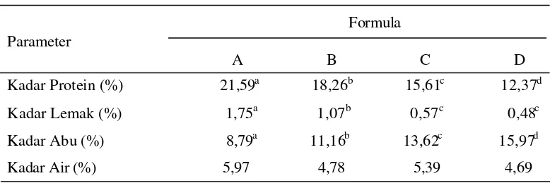 Tabel 5.  Rata-rata Sifat  Kimia  Granul  Effervescent Yogurt  Probiotik                                          dengan Formula yang Berbeda Berdasarkan Berat Basah 