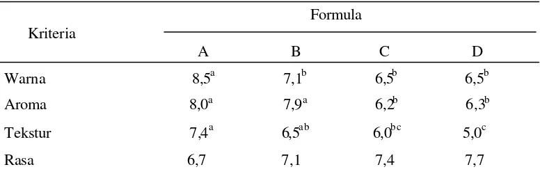 Tabel 6. Rata -rata Hasil Penilaian Mutu Hedonik Granul Effervescent                                 Yogurt Probiotik dengan Formulasi Bahan yang Berbeda 