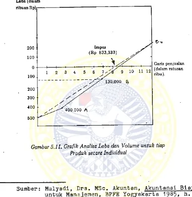 Gambar  5.11. Grafik Analisa Laba dan Volume untuk tiap 