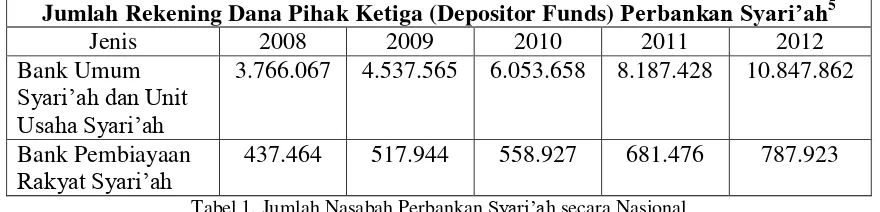 Tabel 1. Jumlah Nasabah Perbankan Syari’ah secara Nasional 