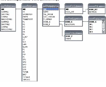 Gambar 4.2 Hierarchy plus Input-Process-Output (HIPO) 