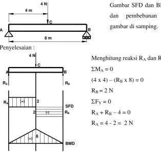 Gambar SFD dan BMD untuk balok 
