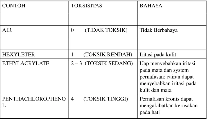 TABEL TINGKAT TOKSISITAS