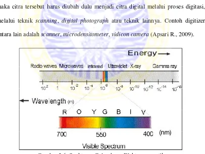 Gambar 2.6. Spektrum Gelombang Elektromagnetik 