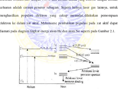 Gambar 2.1 Skema tingkat energi He-Ne (Laud, B.B, 1988) 
