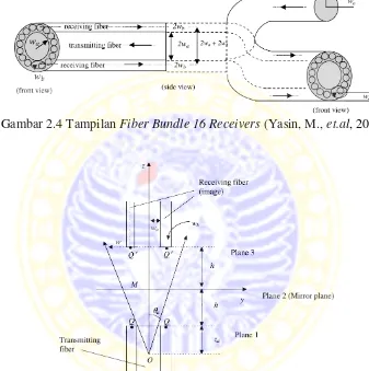 Gambar 2.4 Tampilan Fiber Bundle 16 Receivers (Yasin, M., et.al, 2009) 