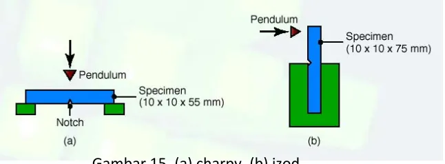 Gambar 15. (a) charpy, (b) izod 