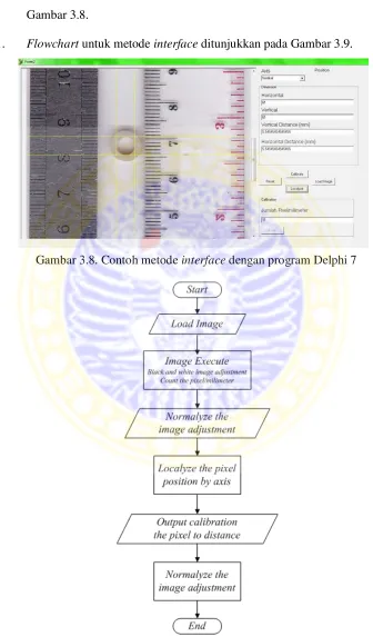 Gambar 3.9. Flowchart interface dengan program Delphi 7 