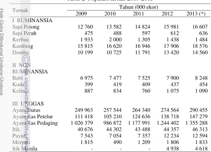 Tabel 2  Populasi ternak 2009-2013 
