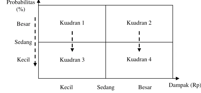Gambar 8  Pencegahan risiko (Preventif)
