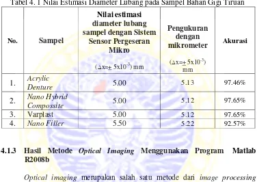 Tabel 4. 1 Nilai Estimasi Diameter Lubang pada Sampel Bahan Gigi Tiruan 