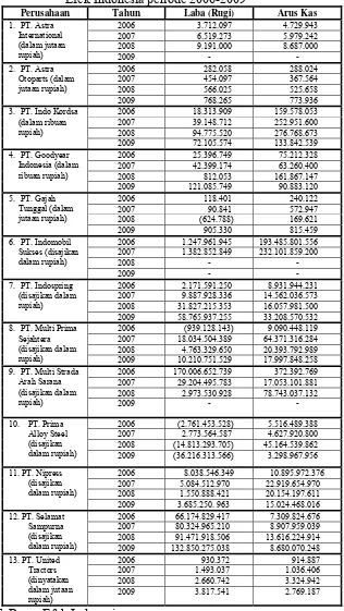 Tabel 1.1 : Perkembangan Laba Rugi dan Arus Kas Perusahaan Otomotif di Bursa Efek Indonesia periode 2006-2009 