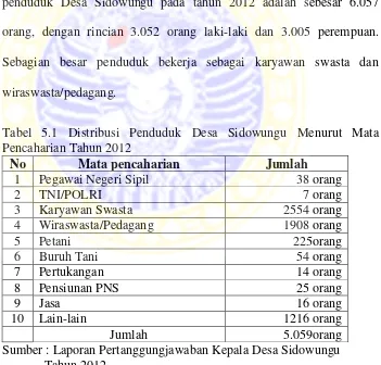 Tabel 5.1 Distribusi Penduduk Desa Sidowungu Menurut Mata 