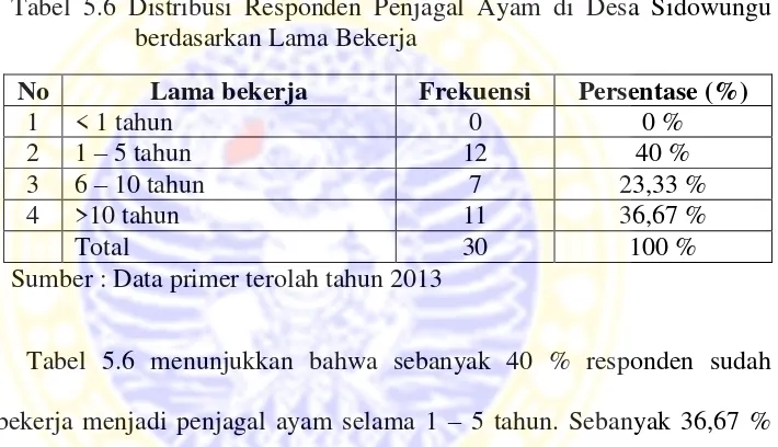 Tabel 5.6 Distribusi Responden Penjagal Ayam di Desa Sidowungu 