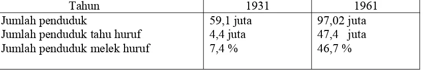 Tabel 2.2. tingkat pendidikan rakyat Indonesia pada masa penjajahan dan masa kemerdekaan