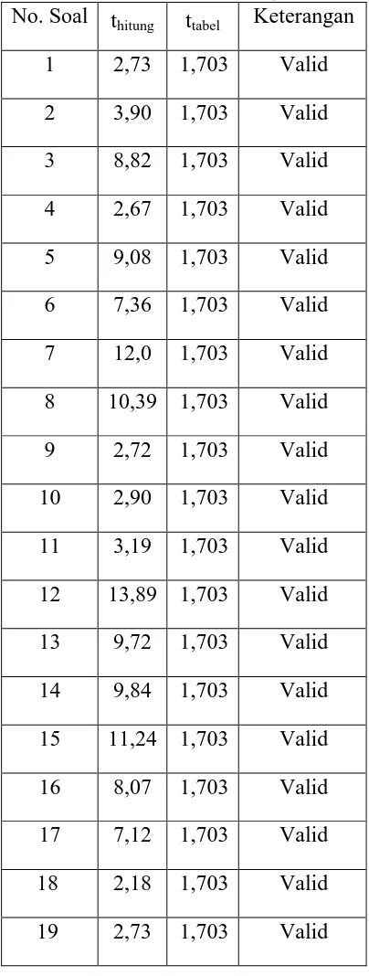 Tabel.3.3 Hasil ujii validitas SPSS terhadap tiap item 