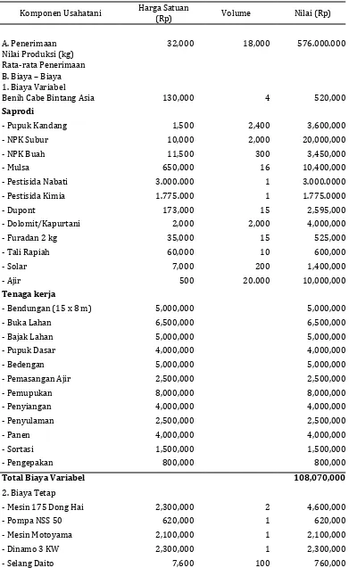 Tabel 2. Analisis Pendapatan Usahatani Cabai di Kabupaten Bintan Provisi Kepulauan Riau 
