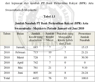 Tabel 1.1 Jumlah Nasabah PT Bank Perkreditan Rakyat (BPR) Arta 