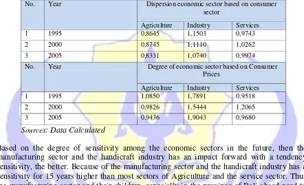 Tabel 03. Power Distribution and degree of sensitivity Economic Sector 