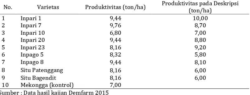 Tabel 2. Rata-rata produktivitasvarietas unggul yang ditanam pada demfarm di Desa Kebun Cau Kec