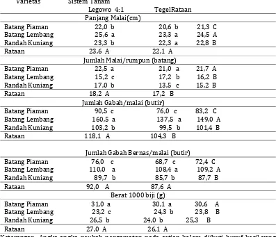 Tabel 2. Tanggap varietas unggul padi sawah pada sistem tanam berbeda terhadap komponen hasil, di Kecamatan Nan Sabaris Kabupaten Padang Pariaman