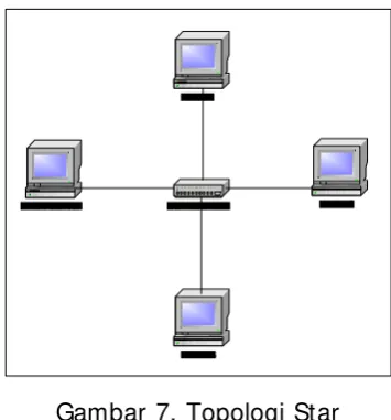 Gambar 7. Topologi Star