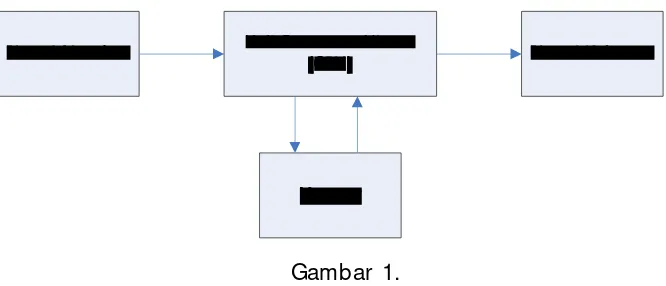 Gambar 1.Komponen-komponen Utama Komputer
