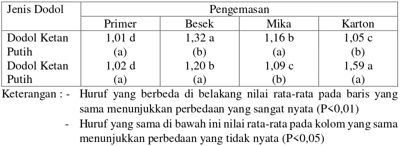 Tabel 6. Kadar Lemak (%)  Dodol Ketan pada Perlakuan Jenis Dodol (K) dan Pengemasan Sekunder (P) 