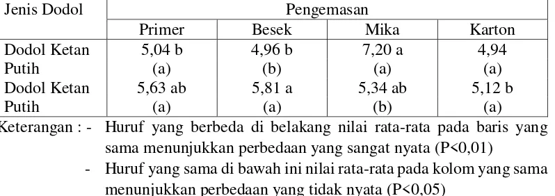 Tabel 8. pH  Dodol Ketan pada Perlakuan Jenis Dodol (K) dan Pengemasan 