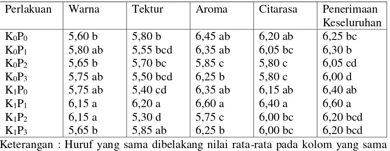 Tabel 12. Nilai Penerimaan terhadap warna tektur, aroma, citarasa dan penerimaan keseluruhan dari dodol ketan (42 hari) 