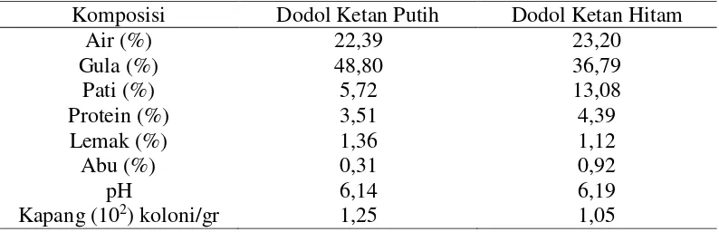 Tabel 2.  Kadar Air (%)  Dodol Ketan pada Perlakuan Jenis Dodol (K) dan Pengemasan Sekunder (P) 