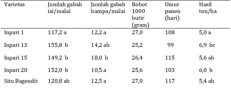 Tabel 2. Jumlah gabah isi, gabah hampa, umur panen dan hasil gabah varietas unggul baru (VUB), di lahanlebak Kecamatan Rantau Panjang, Kabupaten Ogan Ilir, Sumatera selatan 