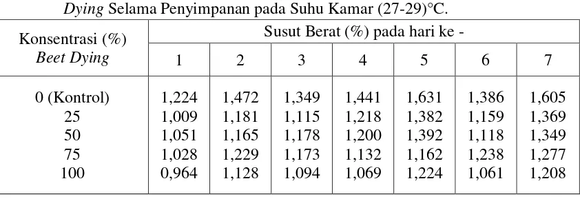 Tabel 6. Rerata Susut Berat (%) Buah Manggis pada berbagai Konsentrasi Beet Dying Selama Penyimpanan pada Suhu Kamar (27-29)°C