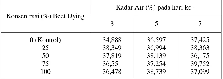 Tabel 1. Rerata Kadar Air Kulit Buah Manggis pada berbagai Konsentrasi Beet Dying Selama Penyimpangan pada Suhu Kamar (27-29)°C 