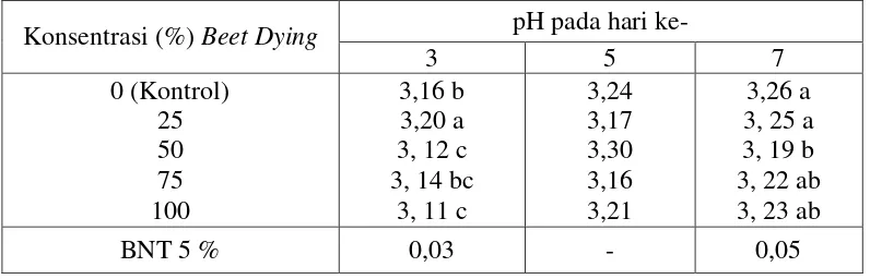 Tabel 3. Rerata pH Daging Buah Manggis pada berbagai Konsentrasi Beet Dying Selama Penyimpangan pada Suhu Kamar (27-29)°C