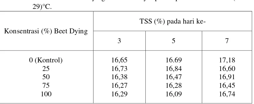 Tabel 4. Rerata Total Soluble Solid (%) Daging Buah manggis pada berbagai 