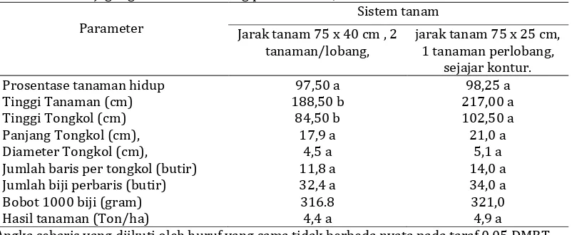 Tabel 2. Pengaruh sistem pengolahan tanah terhadap pertumbuhan, komponen    hasil dan hasil  jagung di lahan berlereng provinsi Riau, MT 2013