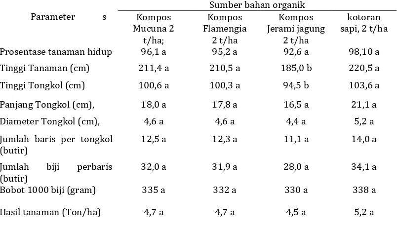 Tabel 4. Pengaruh sistem tanam dan sumber bahan organik terhadap tinggi tanaman jagung di lahan berlereng provinsi Riau, MT 2013
