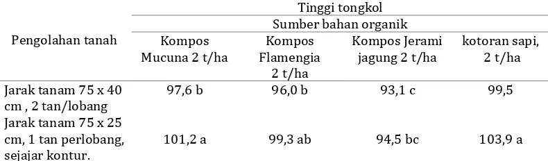 Tabel 5. Pengaruh sistem tanam dan sumber bahan organik terhadap tinggi tongkol jagung di lahan berlereng provinsi Riau, MT 2013