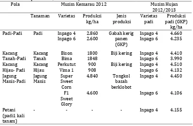 Tabel 2.  Keragaan produksi padi gogo dan palawija pada berbagai pola tanam berbasis padi di lahan sawah tadah hujan Desa Lubuk Seberuk Kecamatan Lempuing Jaya Kabupaten OKI , tahun 2012/2013 