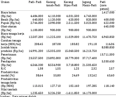 Tabel 3. Analisis biaya usahatani pada empat pola yang dikaji di lahan sawah tadah hujan Desa LubukSeberuk Kecamatan Lempuing Jaya Kab.OKI, tahun 2012/2013 